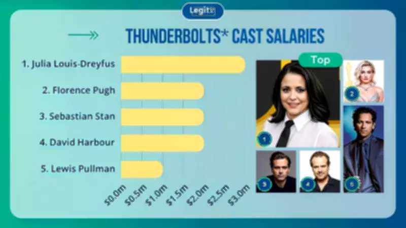 Marvel's Thunderbolts* Cast Salaries & Net Worth Details Revealed