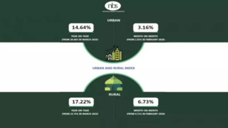 Nigeria's Inflation Climbs to 15.38% in March 2026 as CPI Reaches 135.4