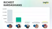 Kim Kardashian Tops Family Wealth at $1.9 Billion: Full Kardashian-Jenner Net Worth Ranking