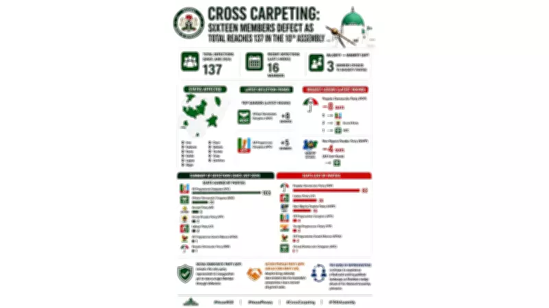 Cross Carpeting: 16 Members Defect as Total Reaches 137 in 10th Assembly
