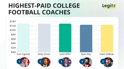 Top 15 Highest-Paid College Football Coaches in 2026 Ranked by Salary