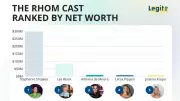 RHOM Cast Net Worth: From $2M to $300M, Who Is the Richest?