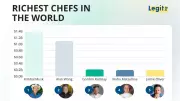 Richest Chef 2026: Kimbal Musk Tops List with $1.4 Billion Net Worth