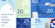 Visa Insights Reveal 20% Surge in Seasonal Spending in Nigeria