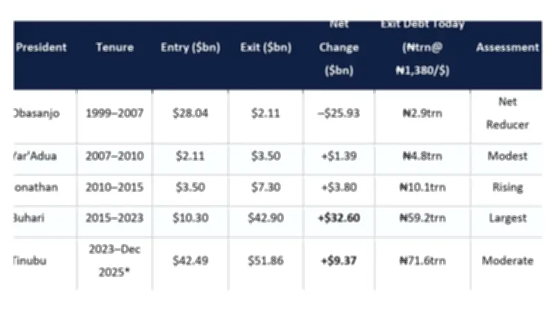 Nigeria's Presidential Debt Record 1999-2025: Who Borrowed Most?