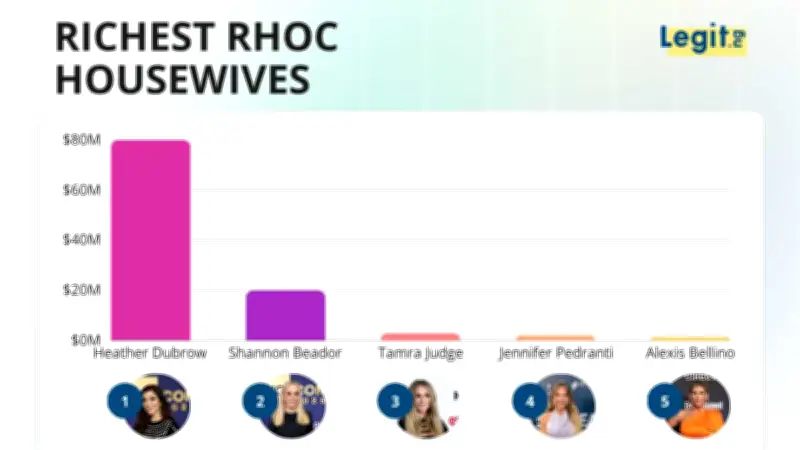 RHOC Housewives Net Worth 2026: Heather Dubrow Leads with $80M