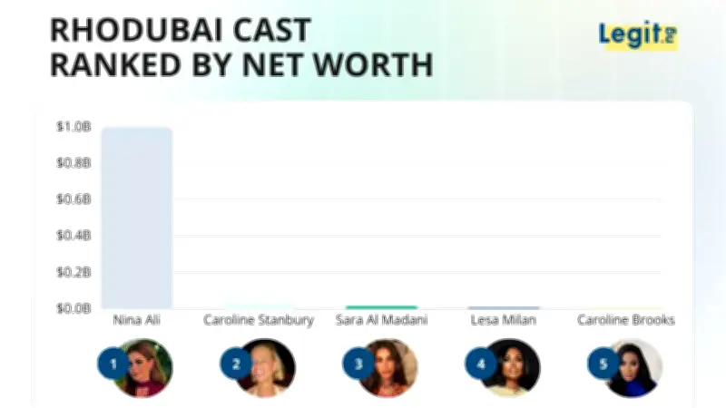 RHODubai Cast Ranked by Net Worth: Nina Ali Tops at $1 Billion