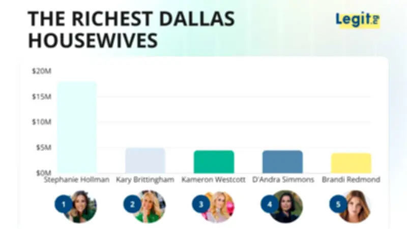 Richest Dallas Housewife Revealed: RHOD Cast Net Worth Rankings