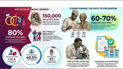 40% Inaccurate Lab Results Fuel Nigeria's Sickle Cell Crisis