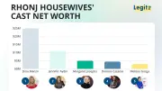 Dina Manzo Tops RHONJ Richest List at $25M Despite Short Run