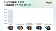 RHODubai Cast Ranked by Net Worth: Nina Ali Tops at $1 Billion