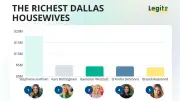 Richest Dallas Housewife Revealed: RHOD Cast Net Worth Rankings