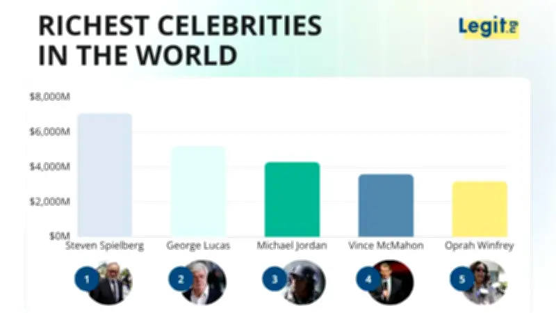 Top 15 Richest Celebrities in the World 2026: Spielberg Leads at $7.1B