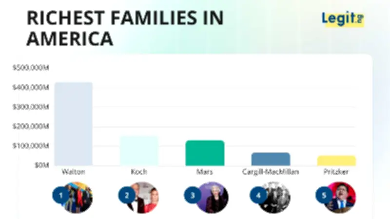 Top 15 Richest Families in America 2026: Waltons Lead at $430B+